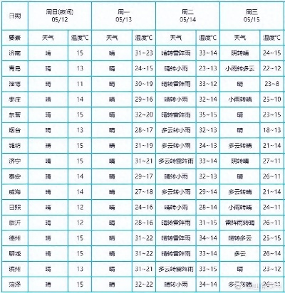 临沂天气预报15天，初春气温如坐过山车，市民需防倒春寒