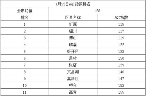 淄博天气预报15天，从晴雨表看城市生活节奏