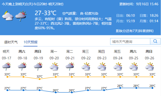 深圳一周天气预报，暖阳开局，周末或有阵雨