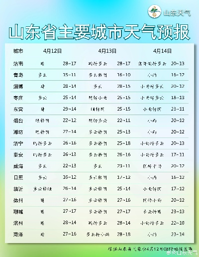 山东省天气预报，春风送暖，晴雨交替需留意
