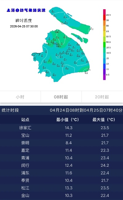 上海天气最新预报，本周晴雨相间，周末气温小幅回升