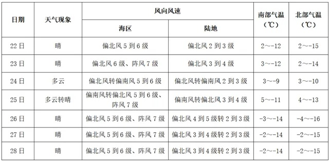 丹东天气预报15天，春季冷暖交替，出行需备好雨具