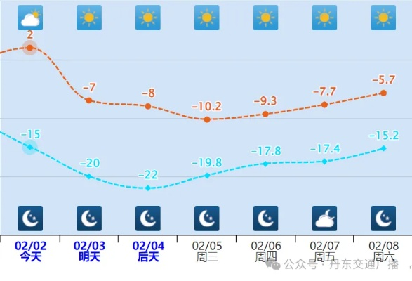丹东天气预报15天，春季冷暖交替，出行需备好雨具