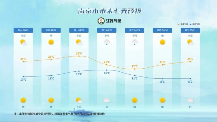 南京一周天气预报查询，掌握天气变化，轻松规划每日生活