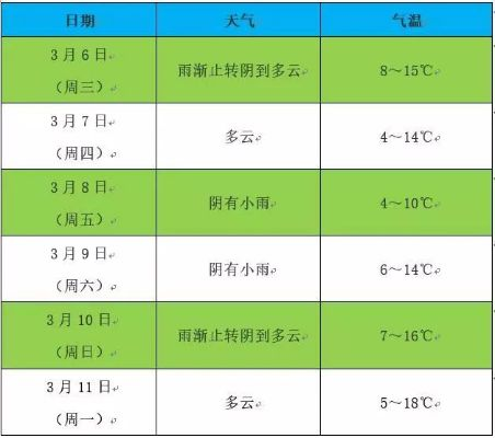 未来几天天气预报，晴雨交替，秋意渐浓，出行需留意