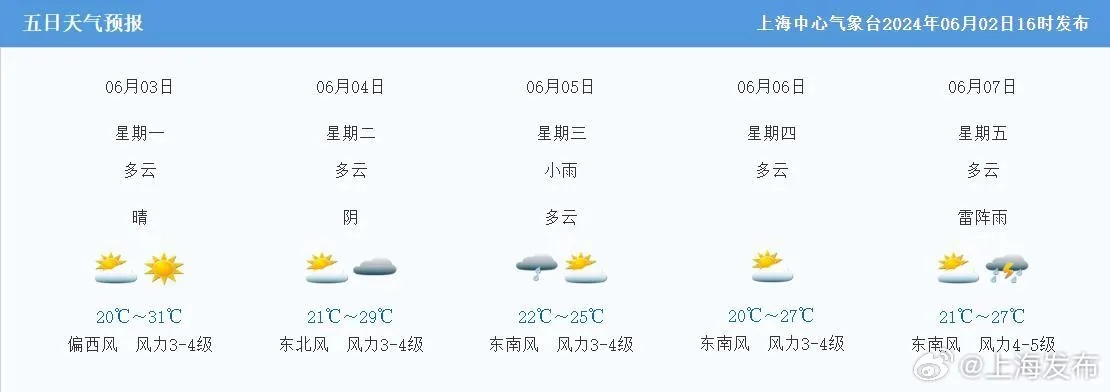 上海市天气预报一周，阴晴交替，气温起伏，出行请留意