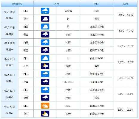 我市今明两天天气预报，晴雨交替，气温小幅波动