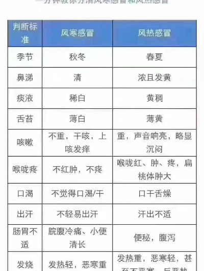 寒热有别,辨症施治,一文读懂风寒感冒与风热感冒 寒热有别,辨症施治,一文读懂风寒感冒与风热感冒
